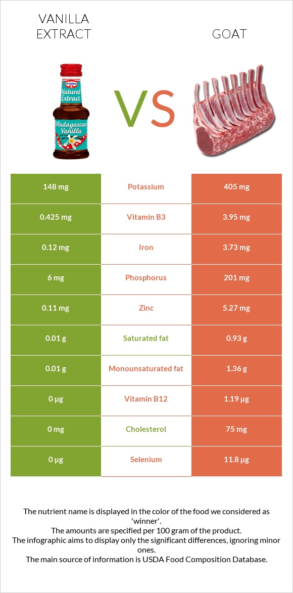 Vanilla extract vs Goat infographic