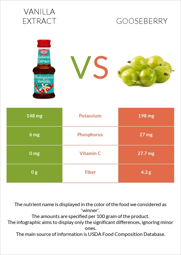 Vanilla extract vs Gooseberry infographic