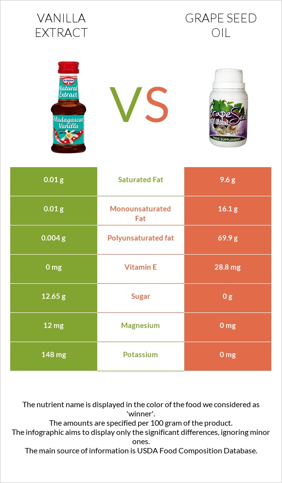 Vanilla extract vs Grape seed oil infographic