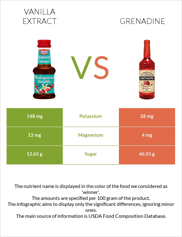 Vanilla extract vs Grenadine infographic