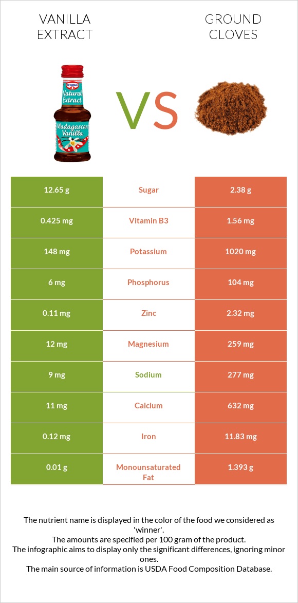 Vanilla extract vs Ground cloves infographic
