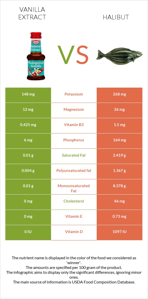 Vanilla extract vs Halibut raw infographic