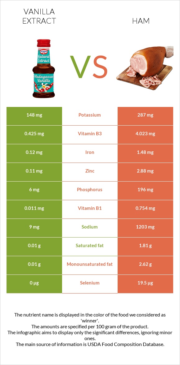 Վանիլային էքստրակտ vs Խոզապուխտ infographic