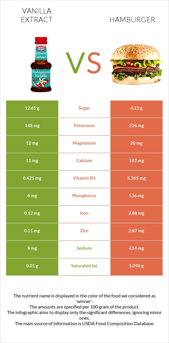 Vanilla extract vs Hamburger infographic