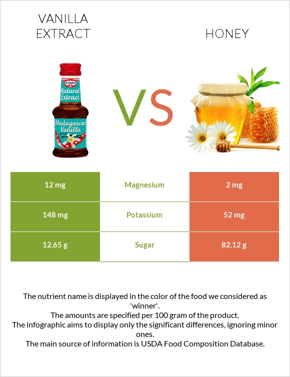 Vanilla extract vs Honey infographic