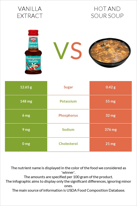 Vanilla extract vs Hot and sour soup infographic