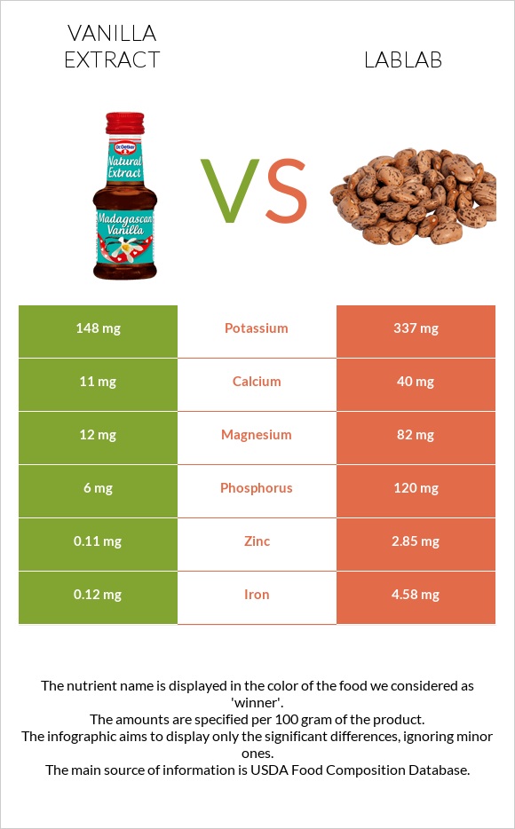 Վանիլային էքստրակտ vs Lablab infographic