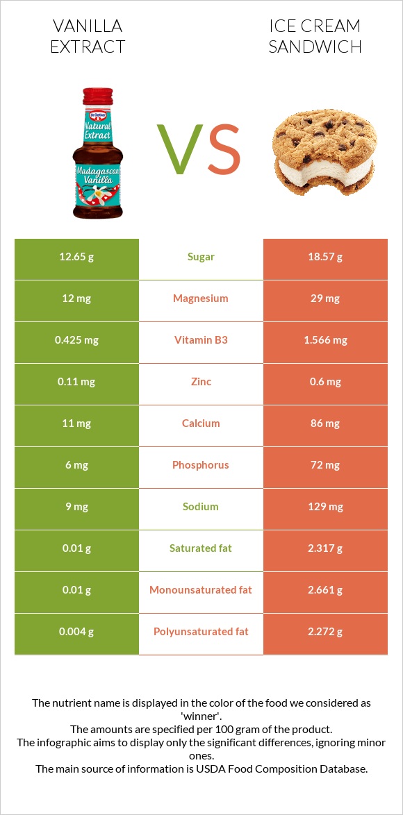 Vanilla extract vs Ice cream sandwich infographic