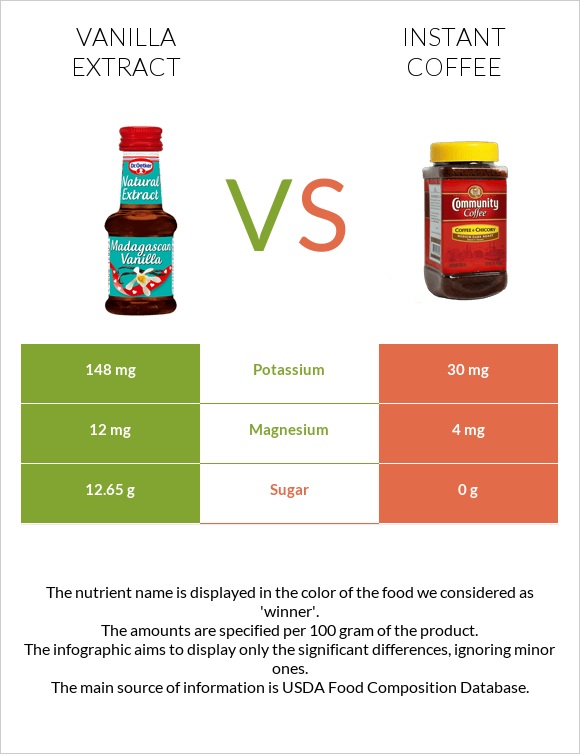 Vanilla extract vs Instant coffee infographic