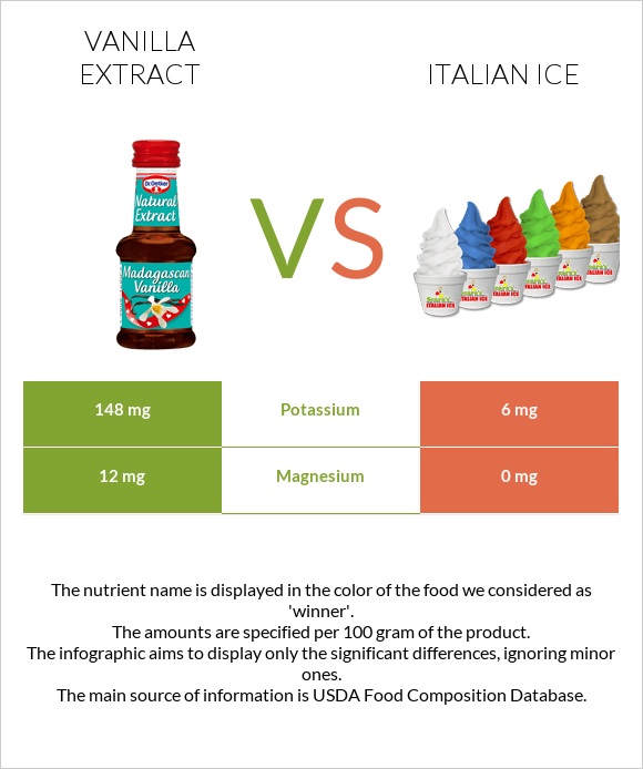 Vanilla extract vs Italian ice infographic