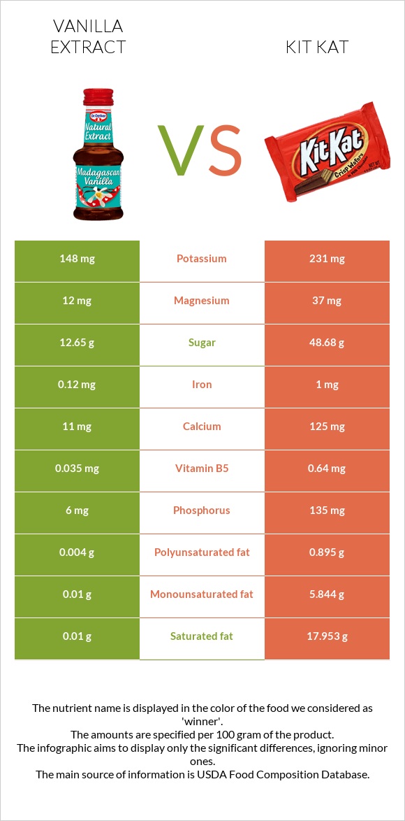 Vanilla extract vs Kit Kat infographic