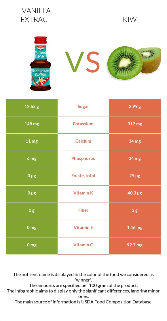 Vanilla extract vs Kiwi infographic