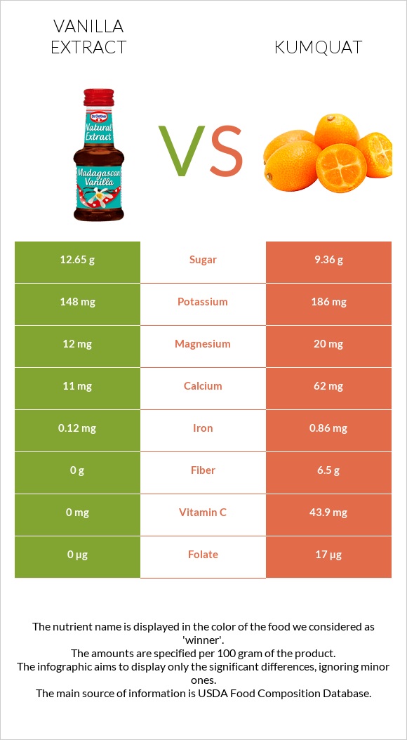 Vanilla extract vs Kumquat infographic