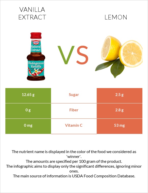 Vanilla extract vs Lemon infographic