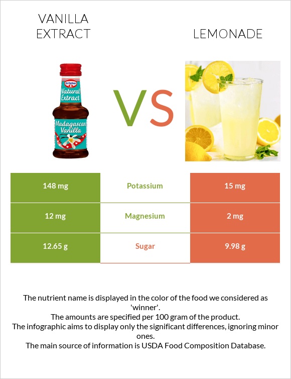 Vanilla extract vs Lemonade infographic