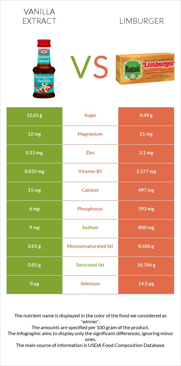Vanilla extract vs Limburger infographic