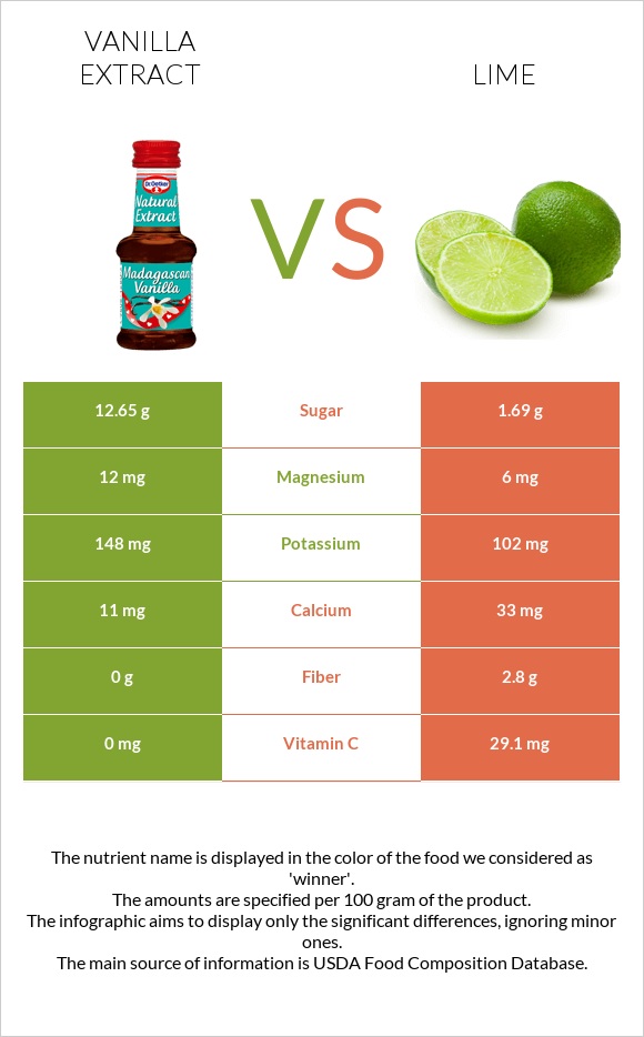 Vanilla extract vs Lime infographic