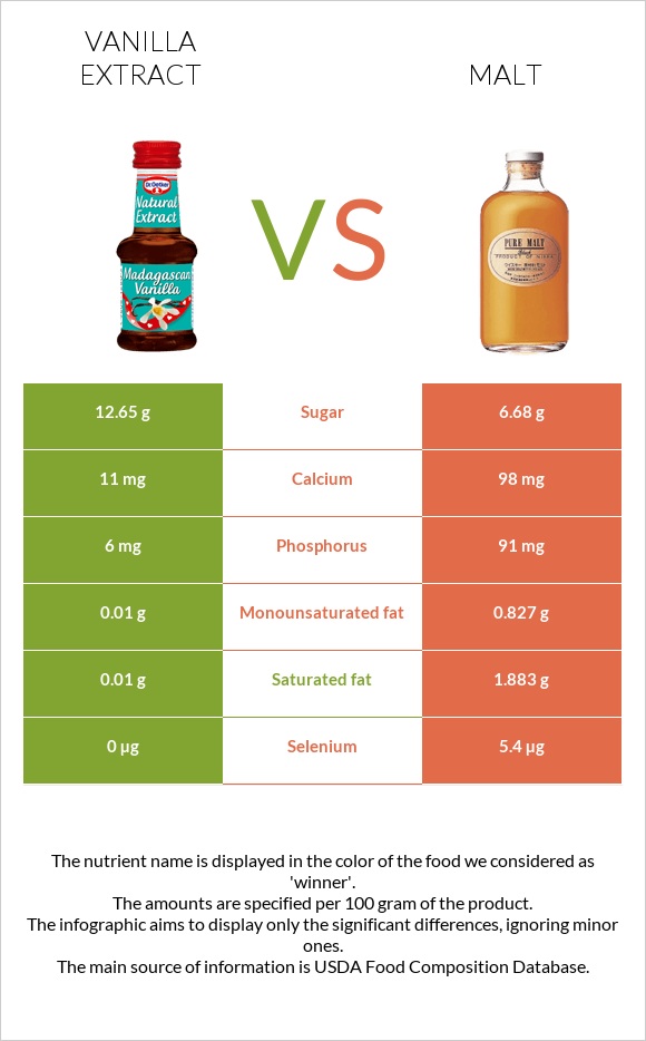 Vanilla extract vs Malt infographic