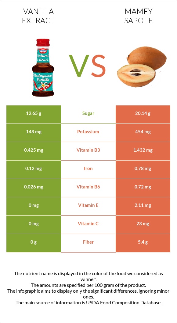Vanilla extract vs Mamey Sapote infographic