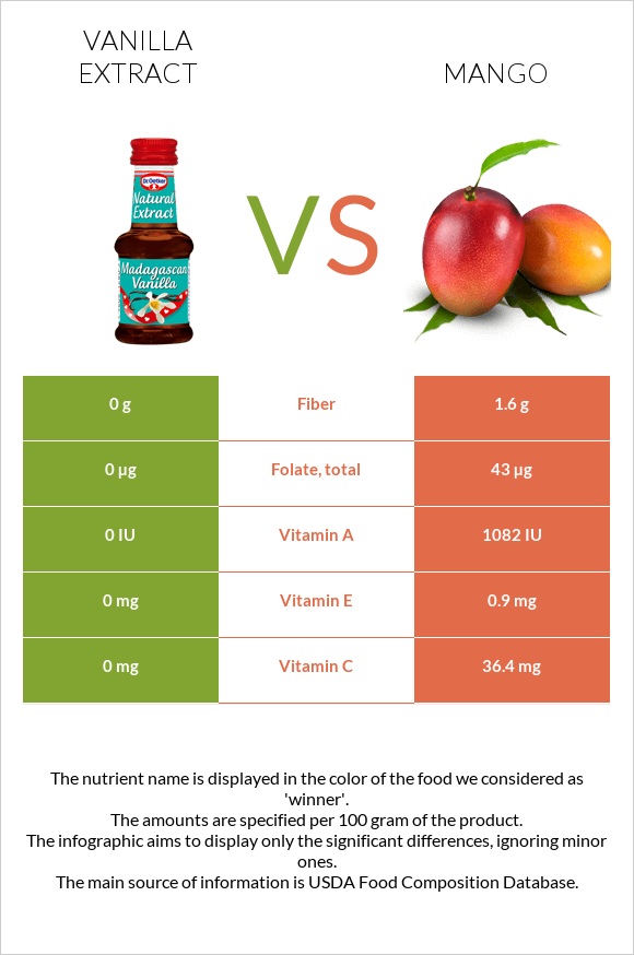 Vanilla extract vs Mango infographic
