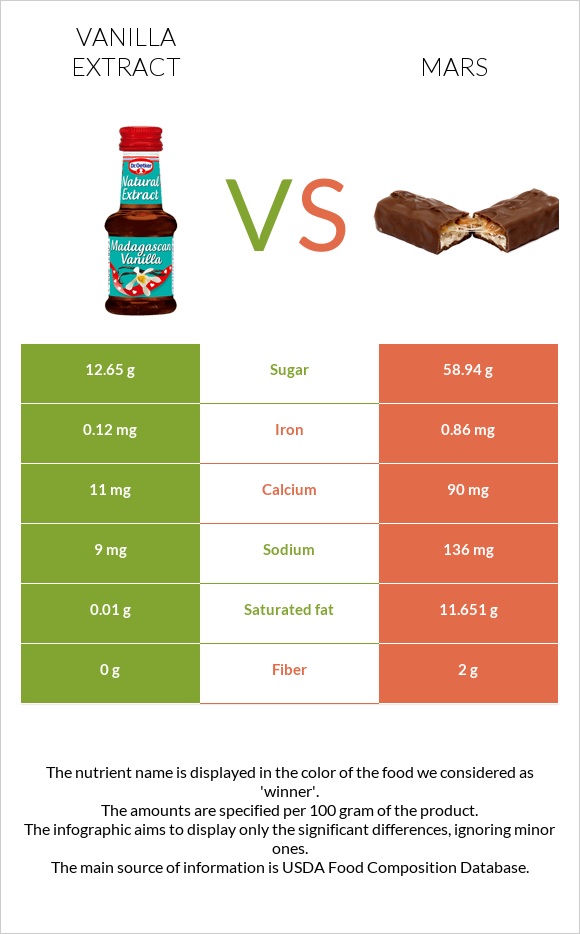 Vanilla extract vs Mars infographic