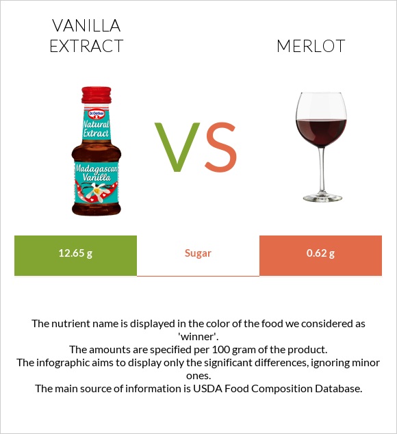 Vanilla extract vs Merlot infographic