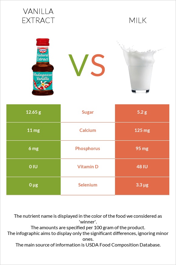 Vanilla extract vs Milk infographic