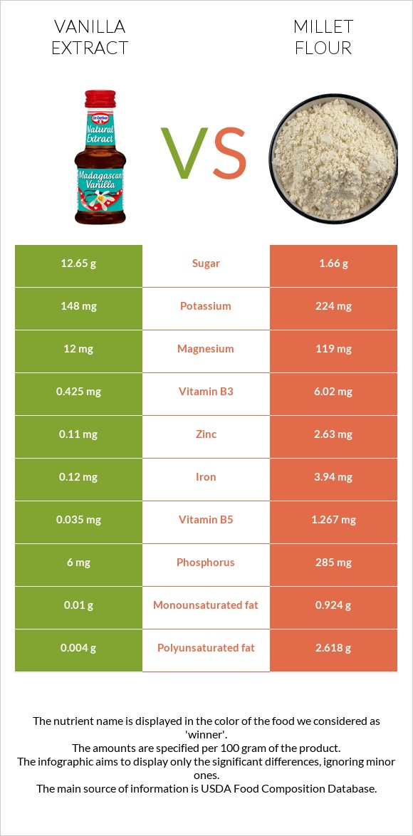 Vanilla extract vs Millet flour infographic