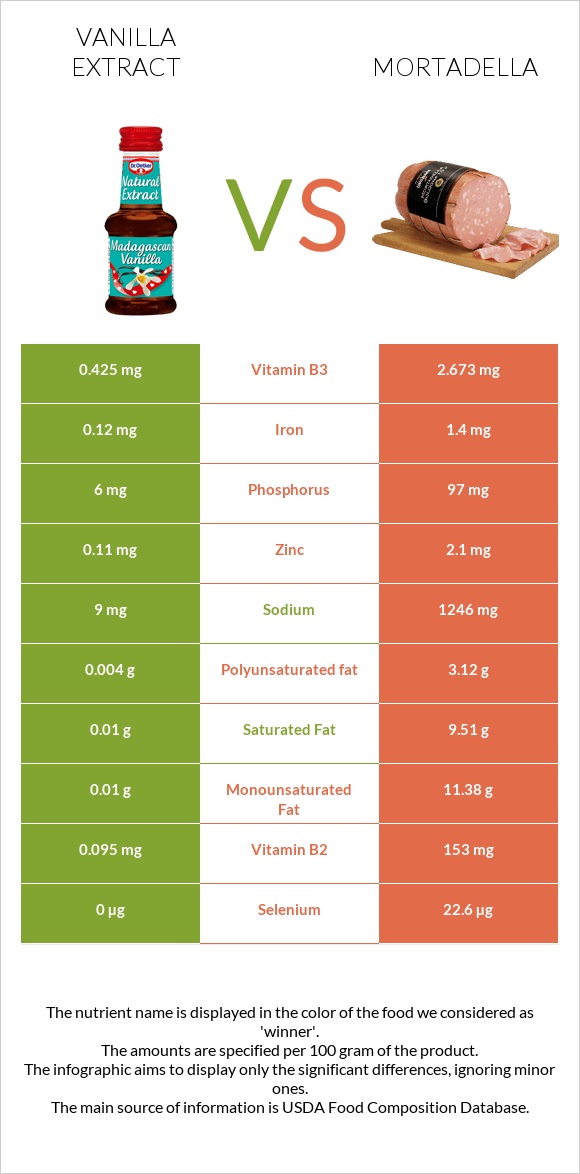 Vanilla extract vs Mortadella infographic