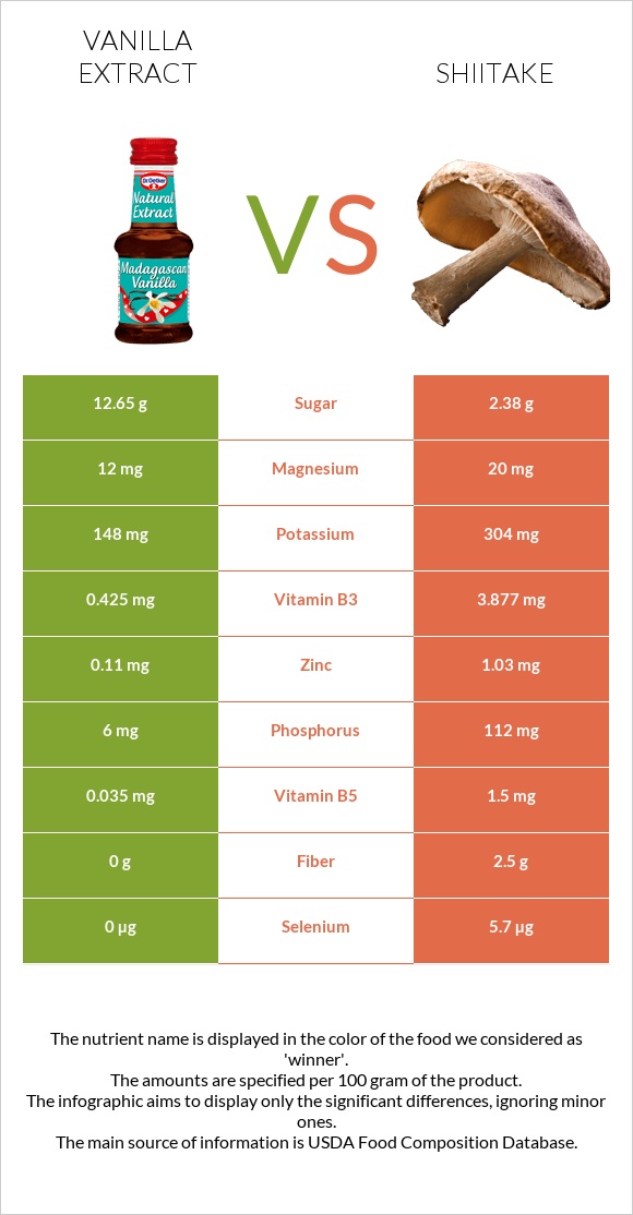 Vanilla extract vs Shiitake infographic