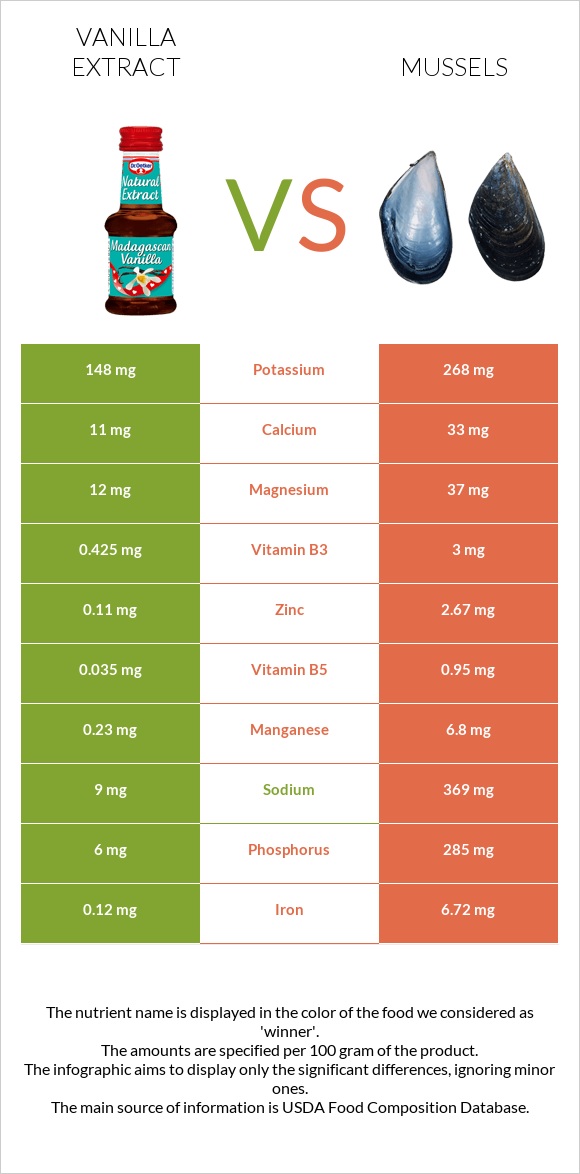 Vanilla extract vs Mussels infographic