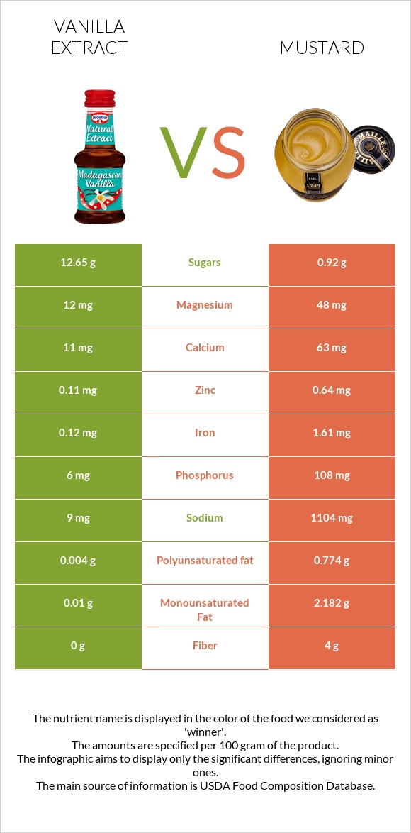 Vanilla extract vs Mustard infographic