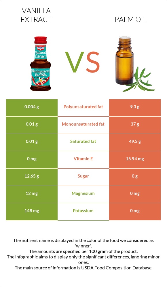 Vanilla extract vs Palm oil infographic