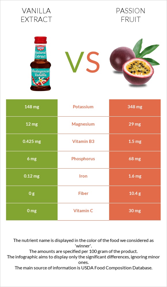 Vanilla extract vs Passion fruit infographic