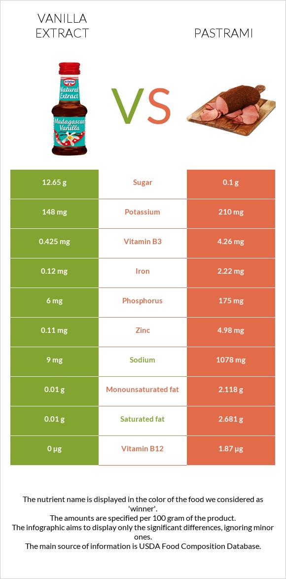 Vanilla extract vs Pastrami infographic