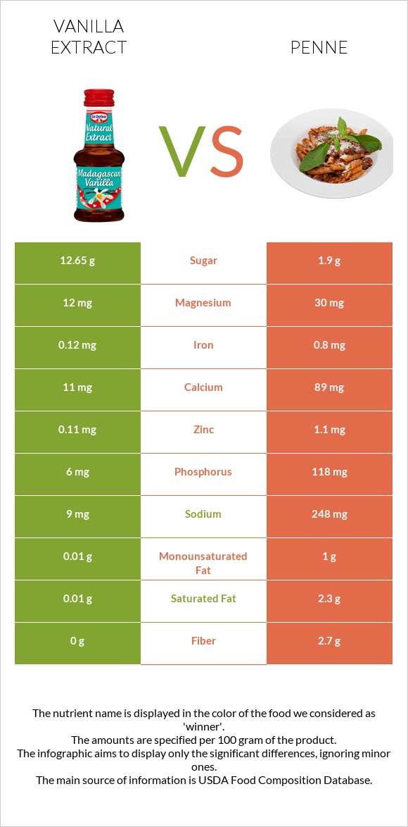 Vanilla extract vs Penne infographic