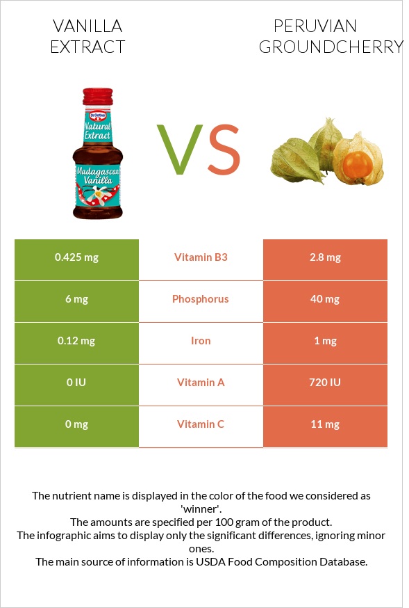 Vanilla extract vs Peruvian groundcherry infographic