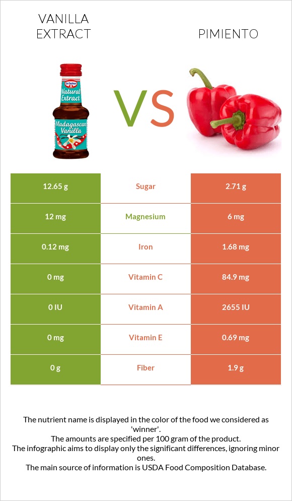 Վանիլային էքստրակտ vs Պղպեղ infographic