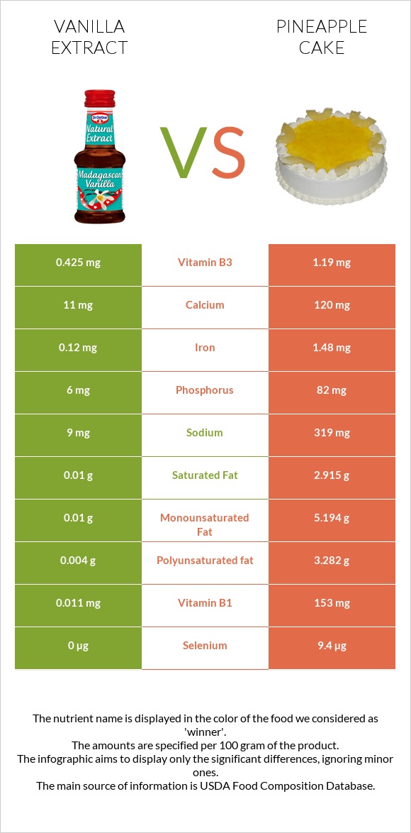 Vanilla extract vs Pineapple cake infographic