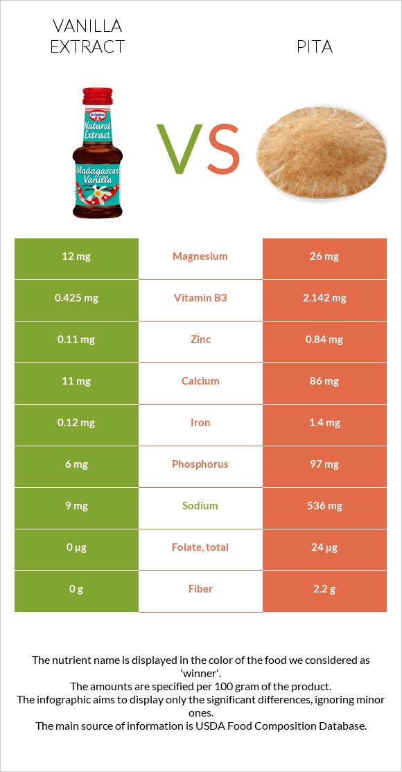 Վանիլային էքստրակտ vs Պիտա հաց infographic