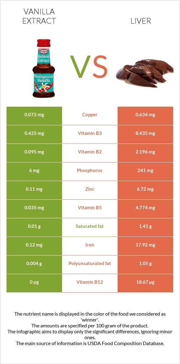 Վանիլային էքստրակտ vs Լյարդ infographic