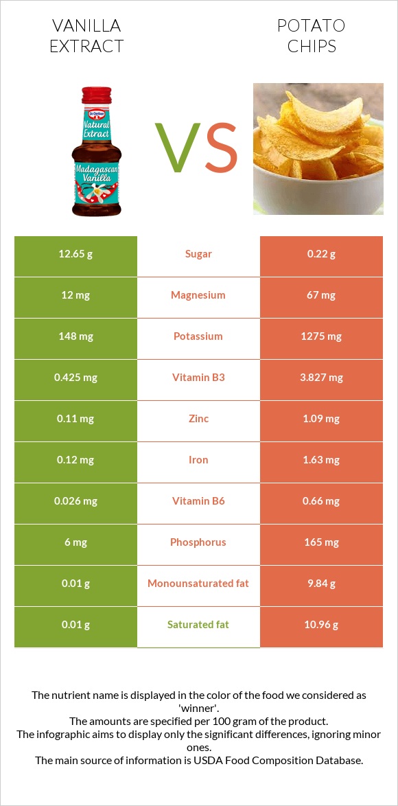 Vanilla extract vs Potato chips infographic