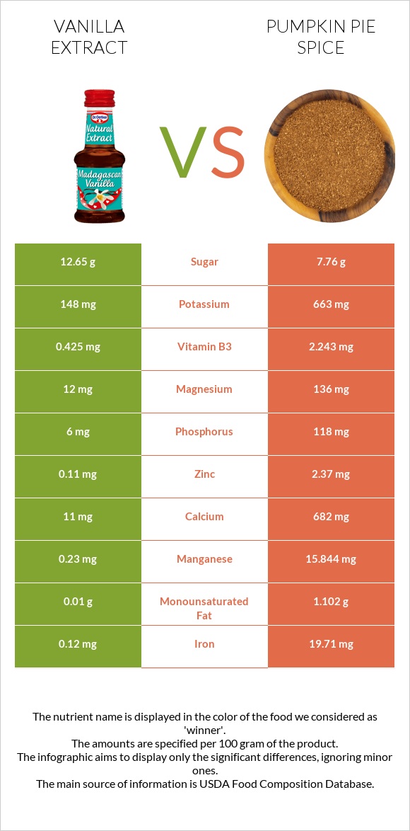 Vanilla extract vs Pumpkin pie spice infographic