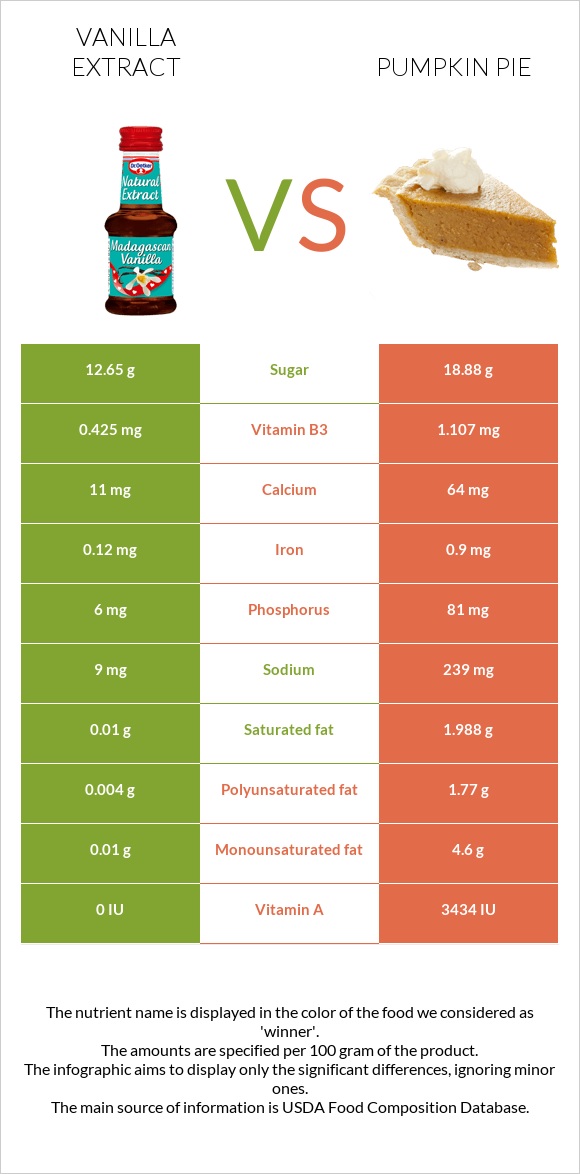 Վանիլային էքստրակտ vs Դդումով կարկանդակ infographic