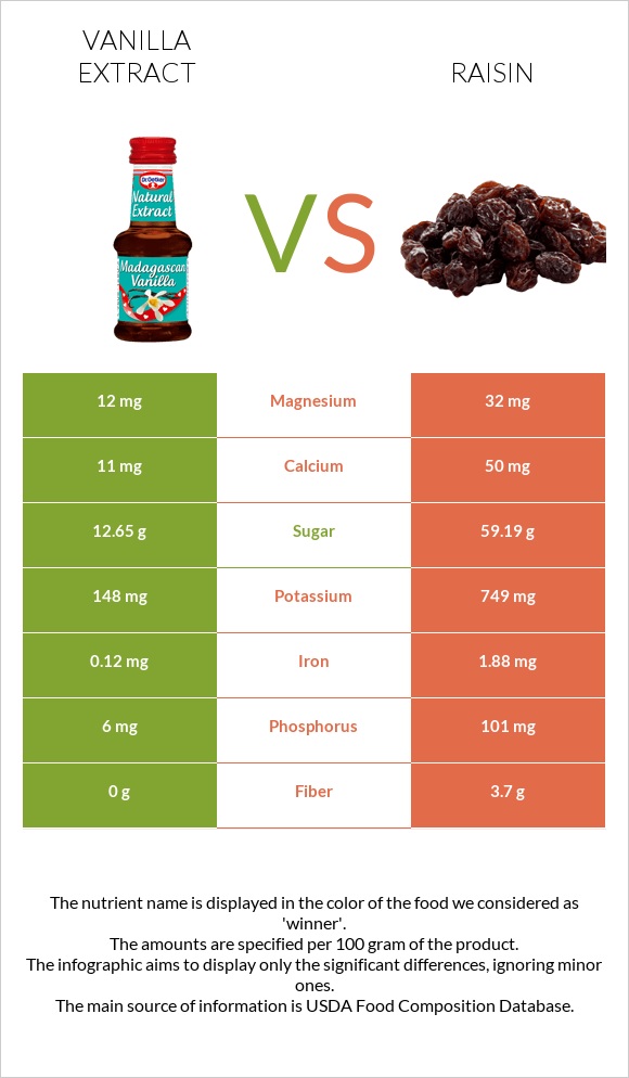 Vanilla extract vs Raisin infographic