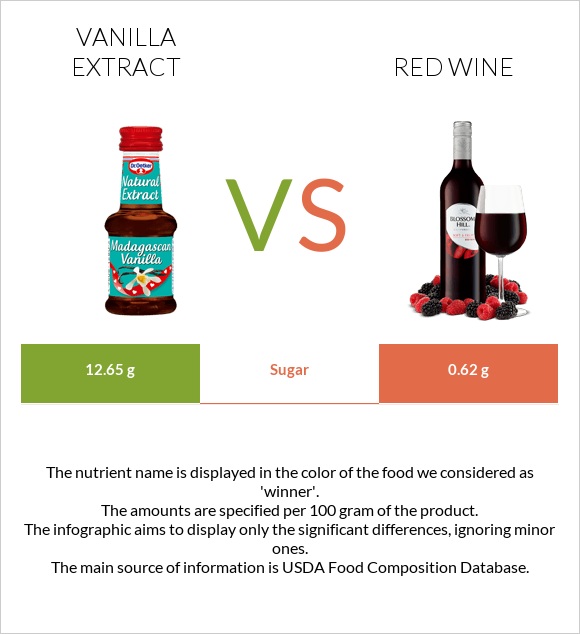 Vanilla extract vs Red Wine infographic