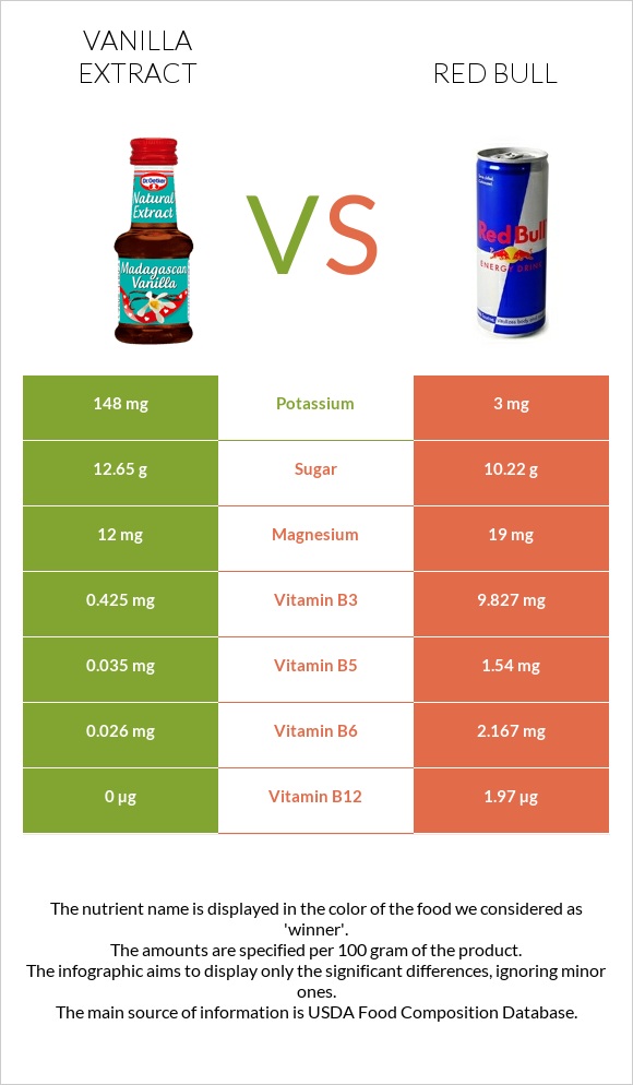 Vanilla extract vs Red Bull infographic