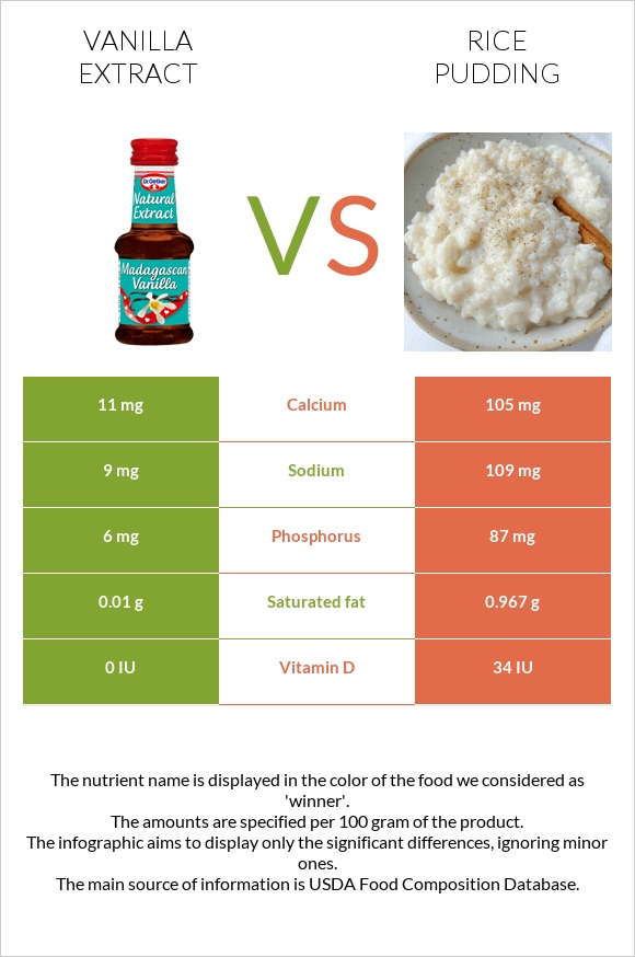 Վանիլային էքստրակտ vs Բրնձով պուդինգ infographic