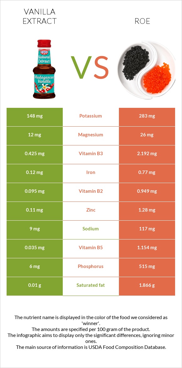 Vanilla extract vs Roe infographic