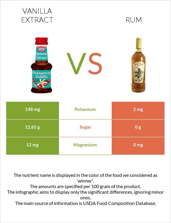 Վանիլային էքստրակտ vs Ռոմ infographic